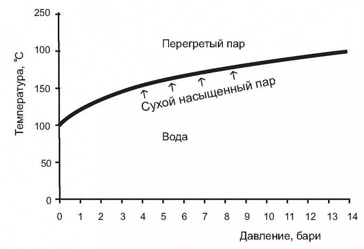 Перегретый пар