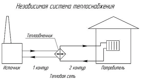 Открытая и закрытая система теплоснабжения схема